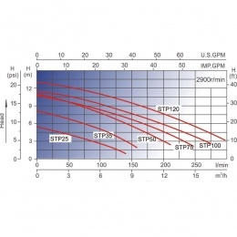Насос AquaViva LX STP100M/VWS100M 10 м3/час (1HP, 220В)