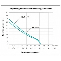 Насос XKJ-800 I поверхностный самовсасывающий LEO