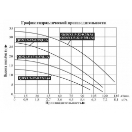 Насос QDX 1.5-32-0,75А для колодцев LEO с поплавком