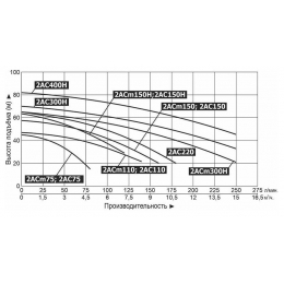 Насос 2ACm110 поверхностный многоступенчатый LEO