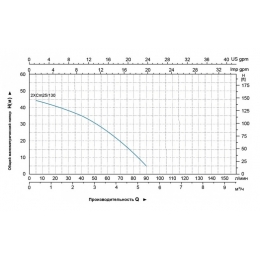 Насос 2XCm 25/130 поверхностный многоступенчатый LEO