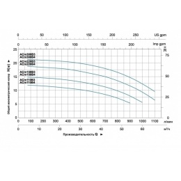 Насос ACm110B4 поверхностный центробежный LEO
