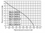 Насосная станция EKJ-1202PA садовая LEO