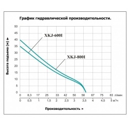 Насос XKJ-600 I поверхностный самовсасывающий LEO