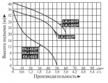 Насос LKJ-602P поверхностный самовсасывающий LEO