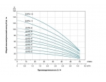 Насос EVP 2-8 поверхностный вертикальный многоступенчатый LEO