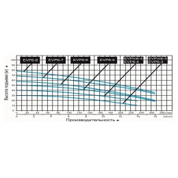 Насос EVPm 6-4 поверхностный вертикальный многоступенчатый LEO