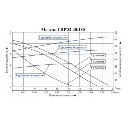 Насос 32/40-180 циркуляционный LEO LRP