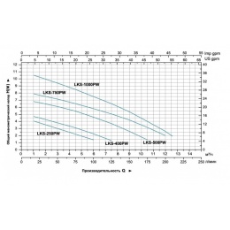 Насос LKS-500 PW дренажный LEO