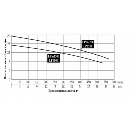 Насос 1500 циркуляционный фланцевый LEO LPm