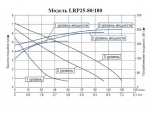 Насос 25/80-180 циркуляционный LEO LRP