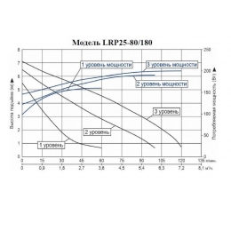 Насос 25/80-180 циркуляционный LEO LRP