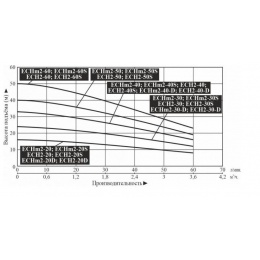 Насос 2-20S ECHm поверхностный многоступенчатый LEO
