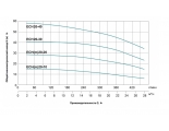 Насос 20-40 ECH поверхностный многоступенчатый LEO (380В)