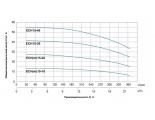 Насос 15-10 ECHm поверхностный многоступенчатый LEO