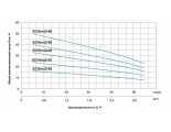 Насос 2-20 ECHm поверхностный многоступенчатый LEO