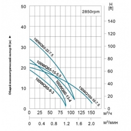 Насос 100WQ65-22-7.5 фекальный LEO, крыльчатка чугун