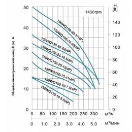 Насос 150WQ100-10-7.5 фекальный LEO, крыльчатка чугун