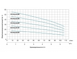 Насос 4-40 ECHm поверхностный многоступенчатый LEO