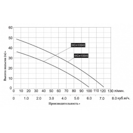 Насосная станция 4XCm-100S A5 многоступенчатая LEO