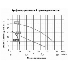 Насос БЦ-5 поверхностный вертикальный центробежный LEO