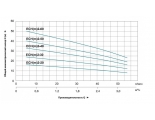 Насос 2-30 ECHm поверхностный многоступенчатый LEO