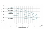 Насос 2-20 EDHm поверхностный многоступенчатый LEO