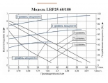 Насос 25/60-180 циркуляционный LEO LRP