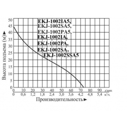 Насосная станция EKJ-1002IA с самовсасывающим насосом LEO