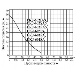 Насосная станция EKJ-602IA с самовсасывающим насосом LEO