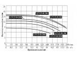 Насос LEN125-80-200D поверхностный консольный LEO