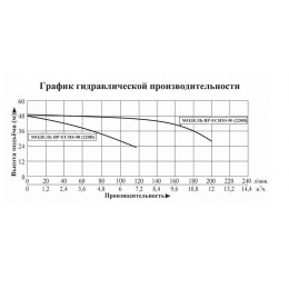 Насосная мини станция BP ECH4-50 с частотным преобразователем LEO