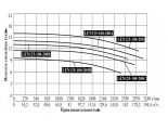 Насос LEN125-100-200A поверхностный консольный LEO
