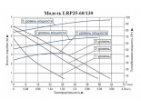 Насос 25/60-130 циркуляционный LEO LRP с гайками