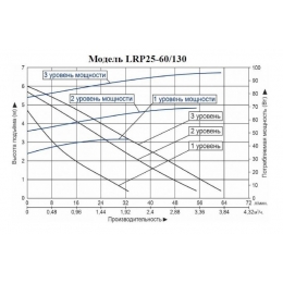 Насос 25/60-130 циркуляционный LEO LRP с гайками
