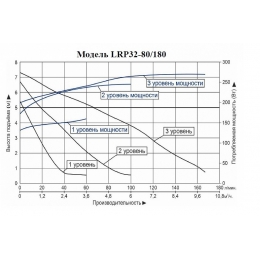 Насос 32/80-180 циркуляционный LEO LRP