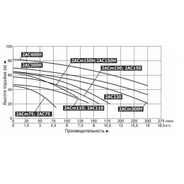 Насос 2AC220 поверхностный многоступенчатый LEO