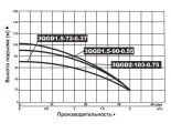 Насос 3QGD 1.5-72-0.37 скважинный винтовой Vodotok
