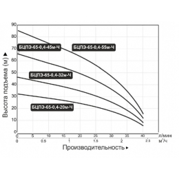 Насос БЦПЭ-65-0,4-32м скважинный центробежный Vodotok