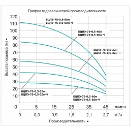 Насос БЦПЭ-75-0,5-16м скважинный центробежный Vodotok