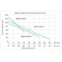 Насос 3QGD 1.2-50-0.37 скважинный винтовой Vodotok
