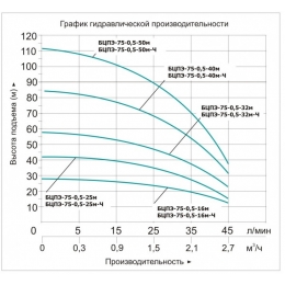 Насос БЦПЭ-75-0,5-32м скважинный центробежный Vodotok