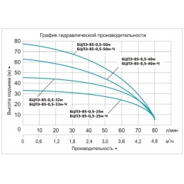 Насос БЦПЭ-85-0,5-25м-Ч скважинный центробежный Vodotok