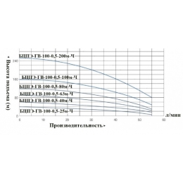 Насос БЦПЭ-ГВ-100-0,5-25м-Ч скважинный центробежный Vodotok для грязной воды