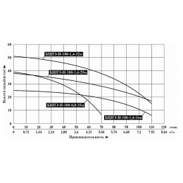 Насос БЦПЭ-Н-100-0,8-25м скважинный центробежный Vodotok