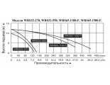Насос 65-1100-F циркуляционный фланцевый Vodotok WRS