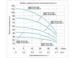 Насос БЦПЭ-75-0,5-25м скважинный центробежный Vodotok