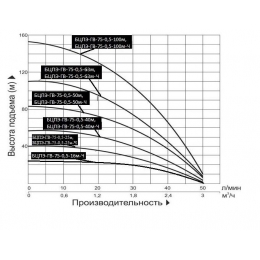 Насос БЦПЭ-ГВ-75-0,5-16м-Ч скважинный центробежный Vodotok для грязной воды