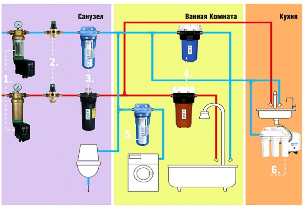 схемы очистки воды в квартире