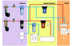 Схема очистки воды в квартире